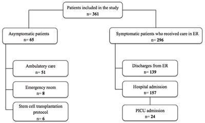 Clinical Characteristics of Children With SARS-CoV-2 Infection in a Hospital in Latin America